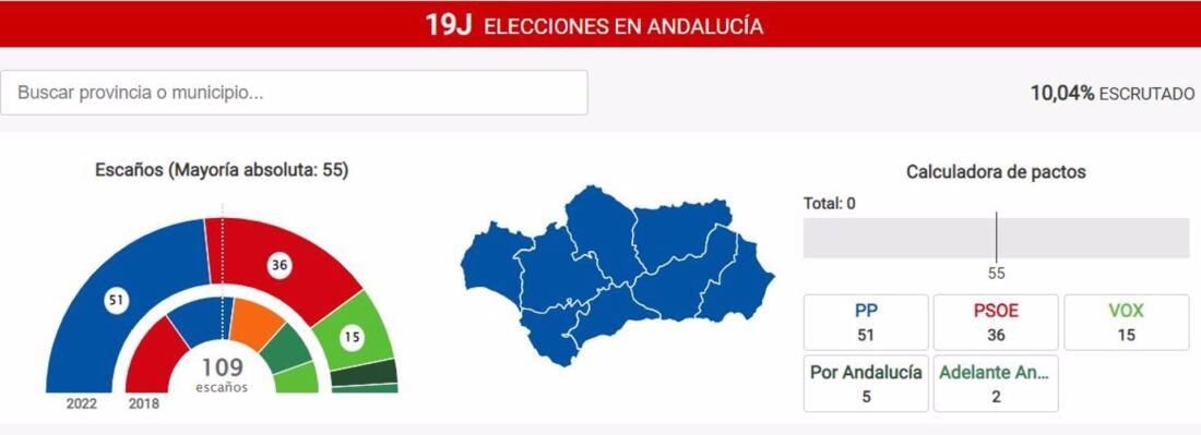 19j El Pp Gana Con 51 Escaños A Cuatro De La Mayoría Absoluta Al 10 Escrutado 9757