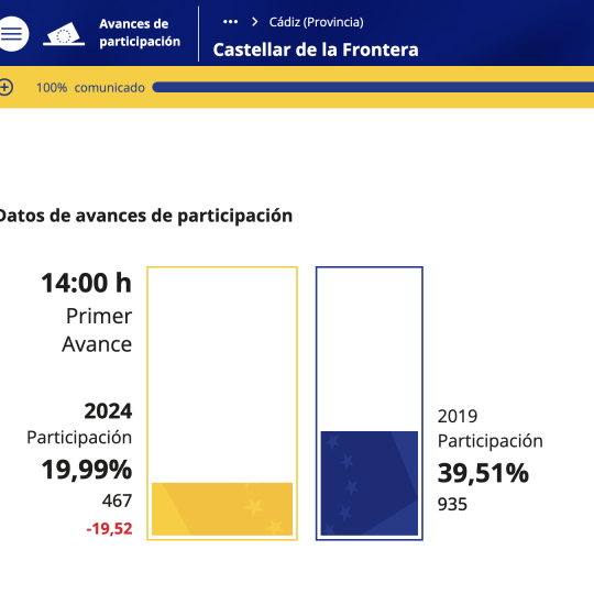 Datos del avance de participación a las 14:00.