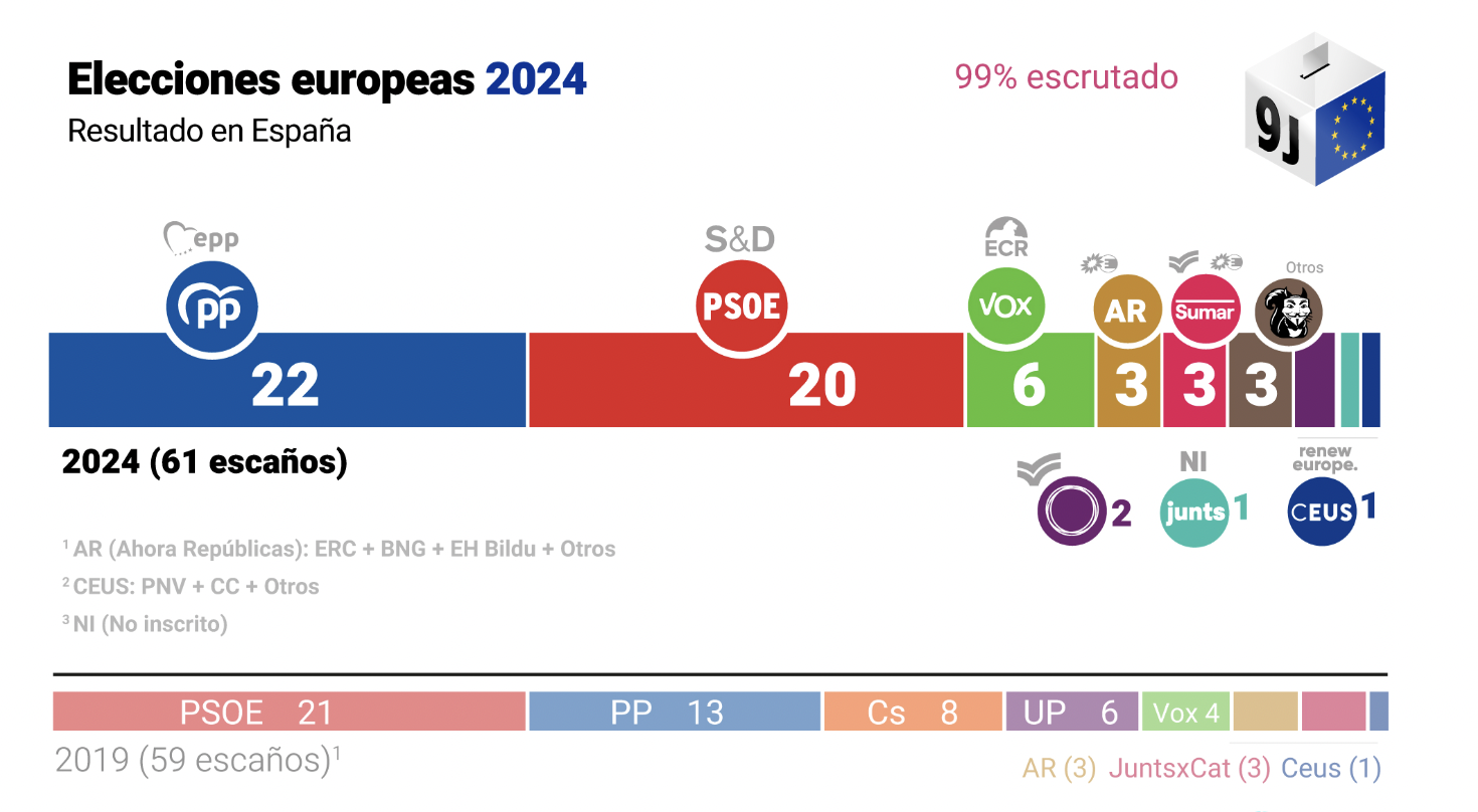 El PP gana las elecciones europeas en España con el 34% y 22 escaños frente al 30% y 20 diputados del PSOE