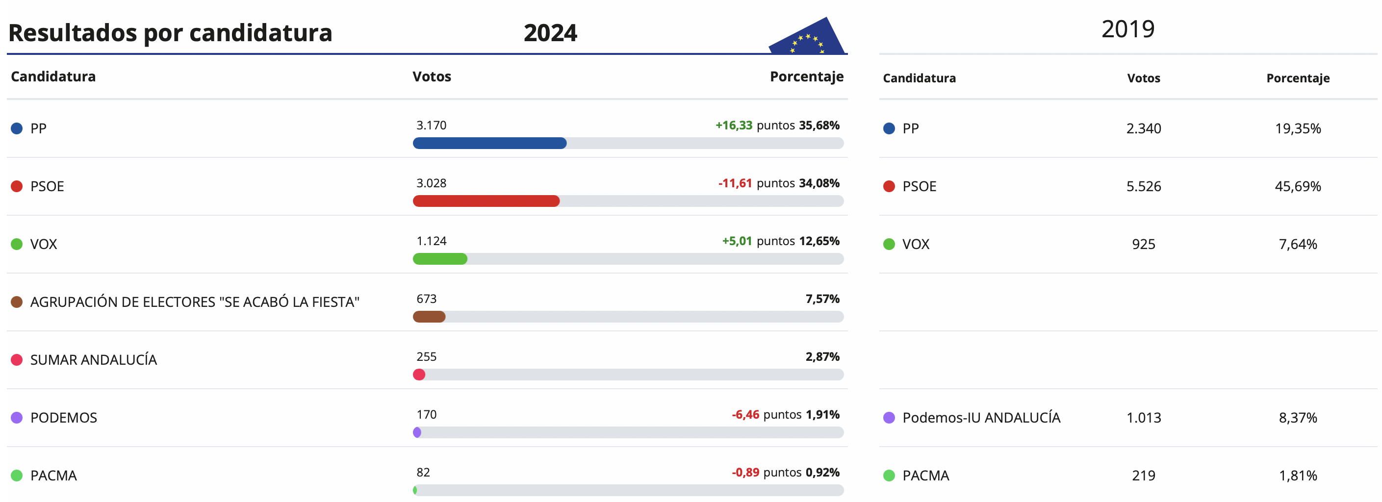 El PP sube en San Roque y supera al PSOE como fuerza más votadas en las Europeas 