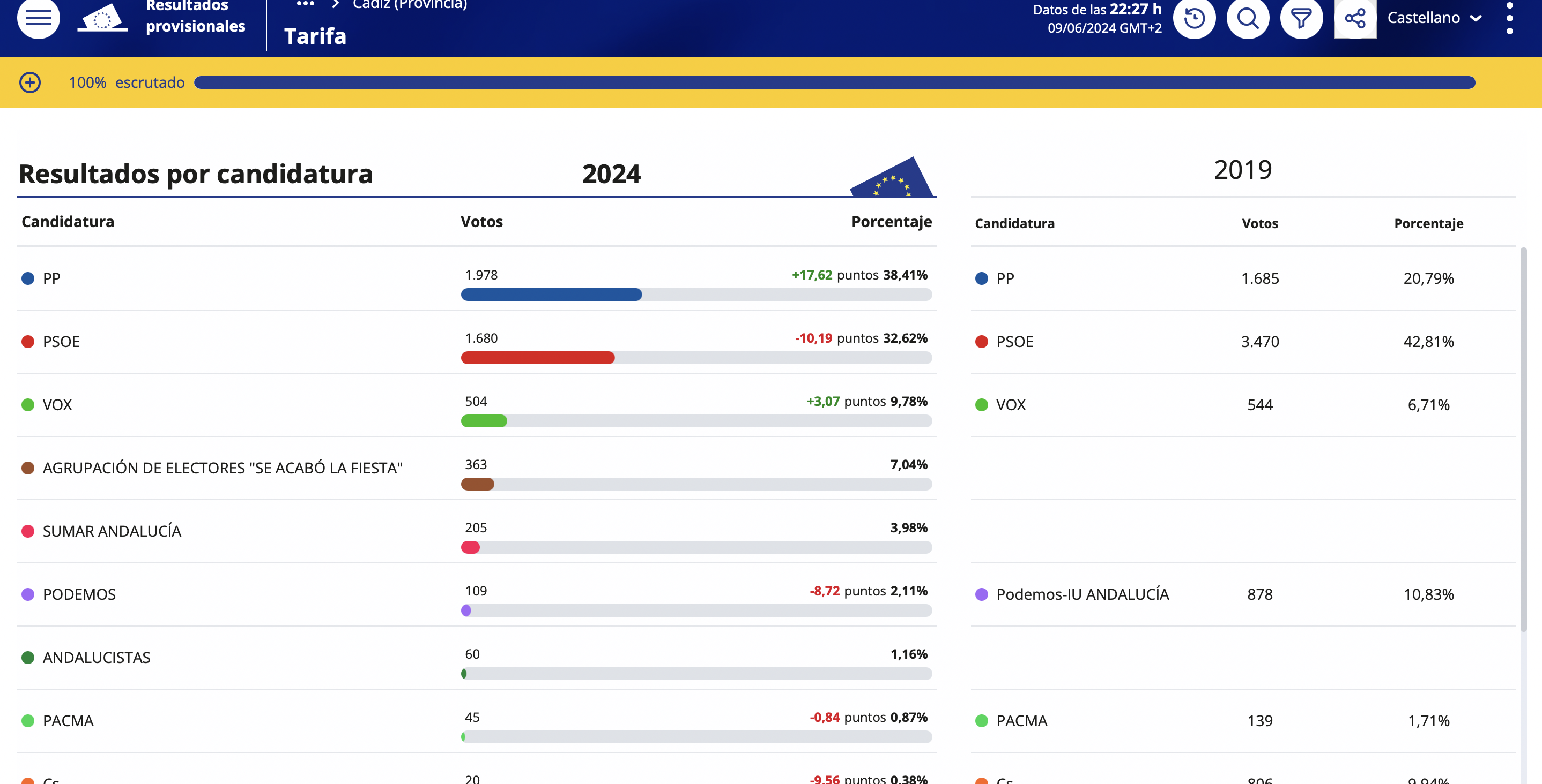 Tarifa elige al PP mayoritariamente en las Elecciones Europeas 