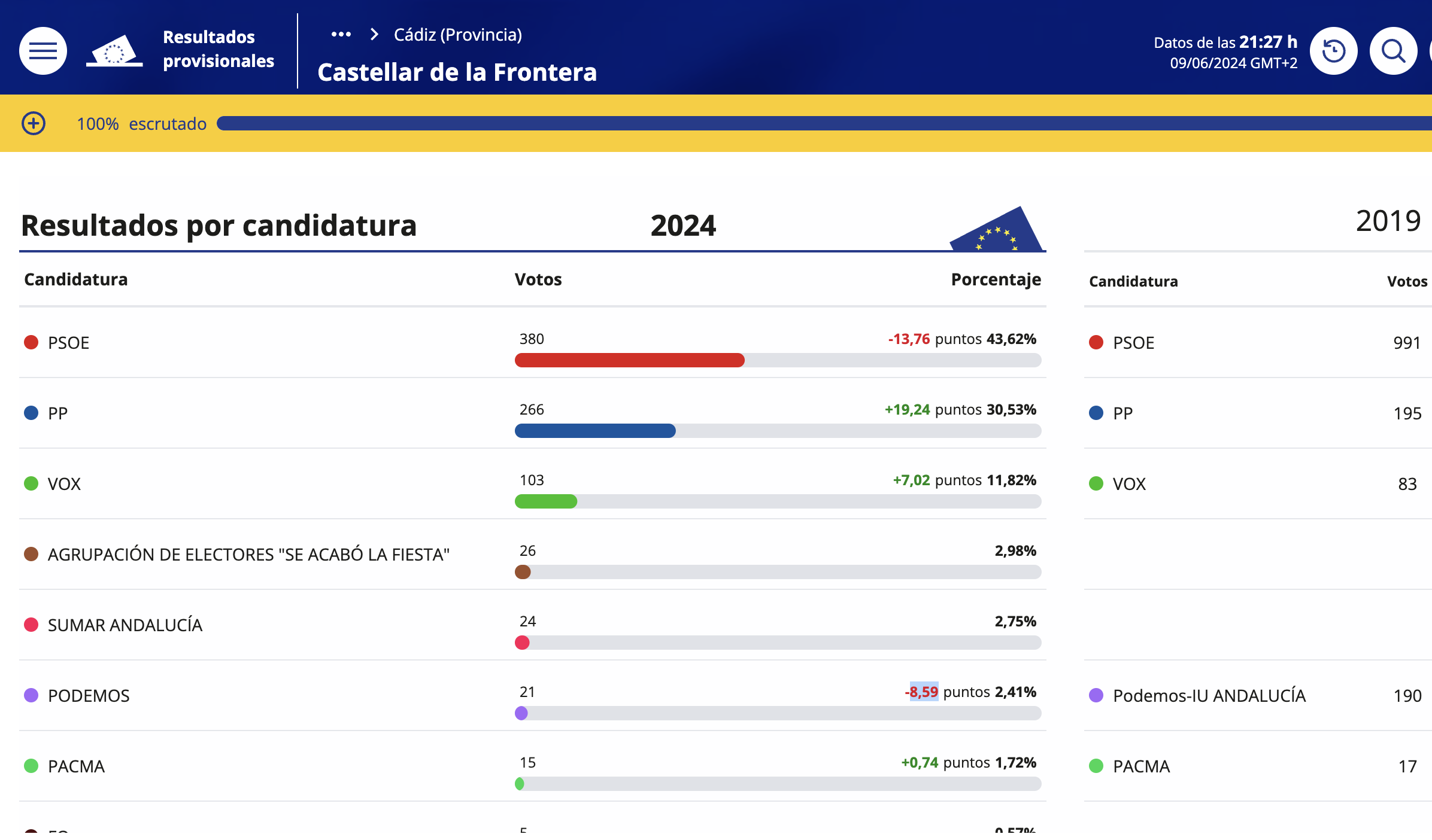 El PSOE gana las elecciones en Castellar con el 43,62% de los votos