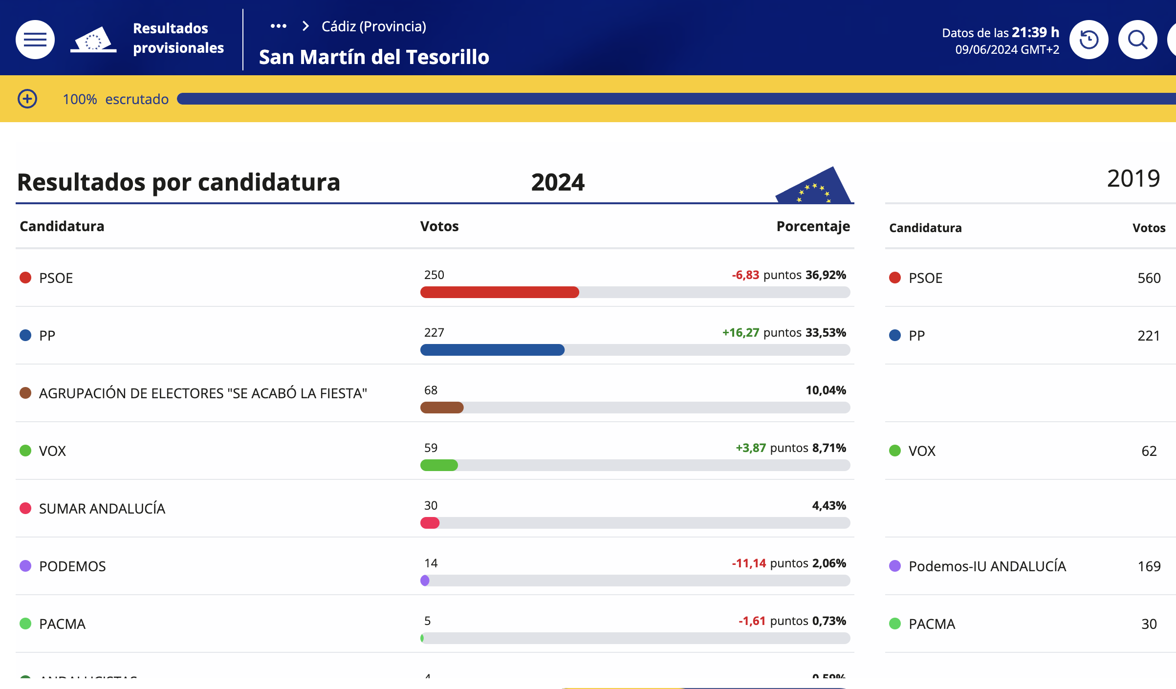 El PSOE, fuerza más votada en San Martín del Tesorillo en las elecciones europeas de 2024