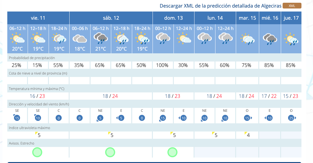 Las lluvias se extenderán hasta finales de la semana que viene en el Campo de Gibraltar.