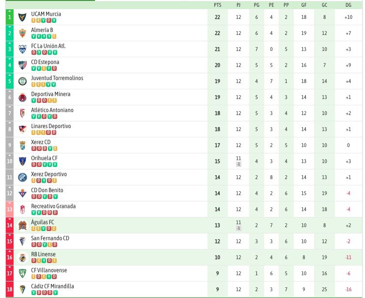 Clasificación Grupo 4 Segunda Federación. Jornada 12. 